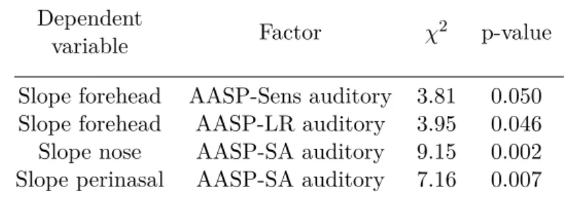 Table 5.3: Significant results for physiological parameters variation based on user profile