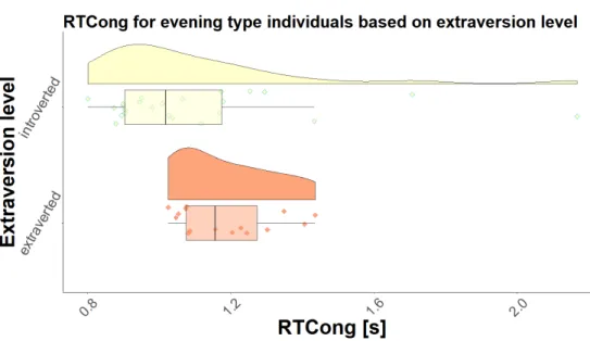 Figure 5.7: RTCong for evening individuals based on the personality trait of extraversion