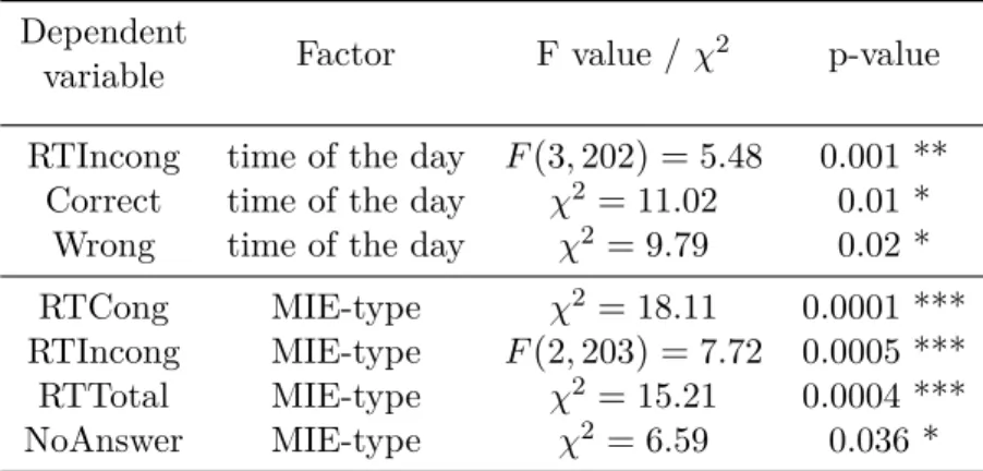 Table 6.4: Significant results for task performance based on different factors for Stroop Game