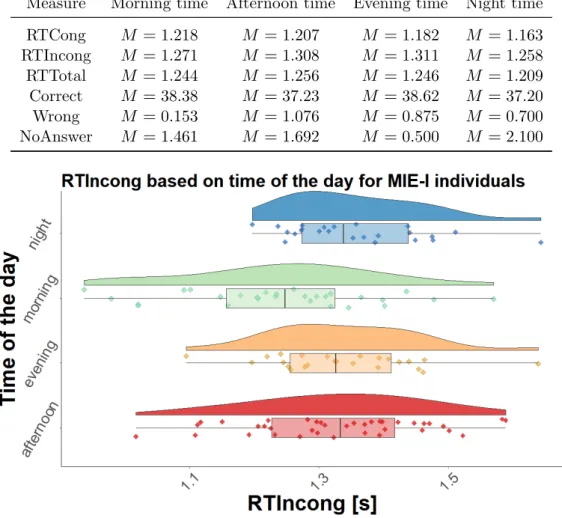 Figure 6.10: Reaction time for incongruent trials for MIE-I type individuals based on the time of the day for Stroop Game