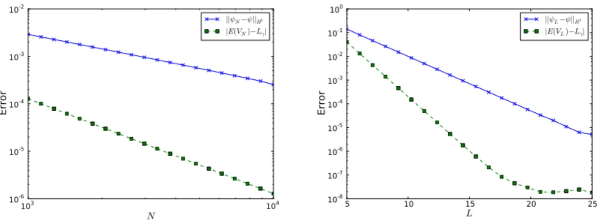 Figure 4.1: Convergence analysis with respect to N and L. The figure on the left illustrates the convergence of the eigenfunctions and eigenvalues with respect to the number of grid points N , with a fixed L = 40, large enough to cause a negligible error