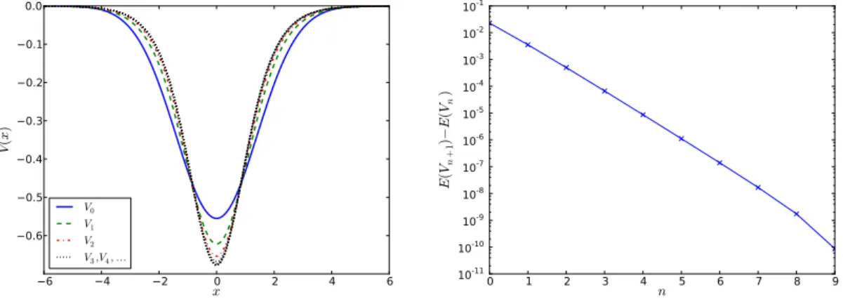 Figure 4.2: Linear convergence from a Gaussian initial data towards V γ,d,1 . This
