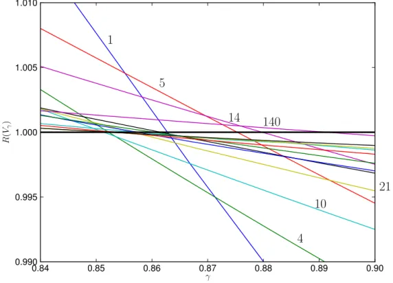 Figure 1.5: En trois dimensions, valeurs de R pour certains potentiels radiaux calculés numériquement