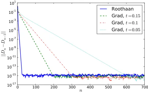 Figure 2.3: Comparison of Roothaan and gradient algorithm. The system considered is the carbon atom (N = Z = 6), under the RHF formalism, using the 3-21G gaussian basis functions.