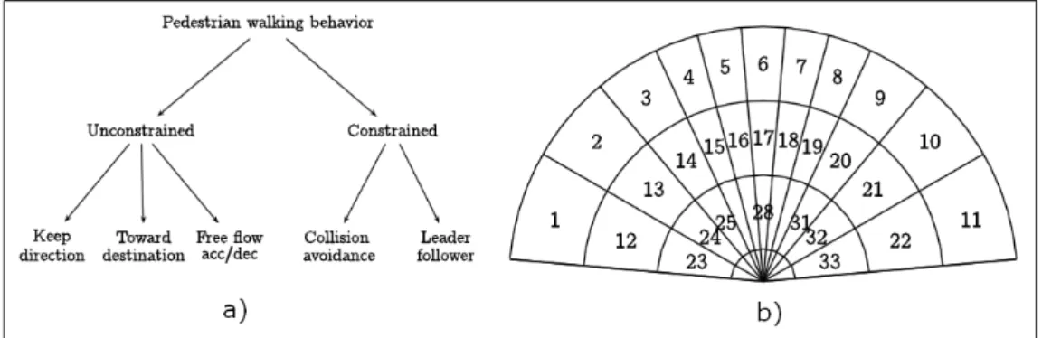 Figure 1.10  Modèle de choix discret [9] - a) Concept du comportement de marche des pié- pié-tons ; b) Représentation de l'ensemble des choix de mouvement du piéton, avec numérotation des alternatives.