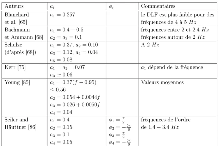Table 1.3  Les coecients de Fourier pour la force verticale engendrée par la marche (DLFs).