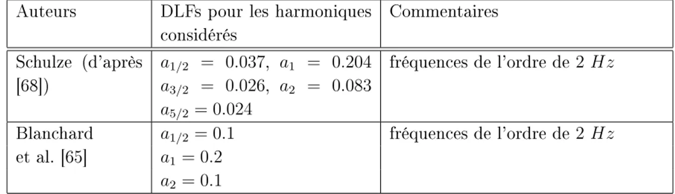 Table 1.6  Les coecients de Fourier pour la force tangente engendrée par la marche (DLFs).