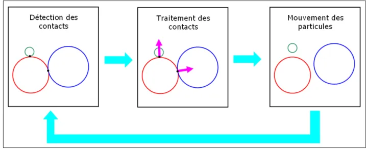 Figure 2.1  Représentation des trois étapes permettant de gérer les contacts.