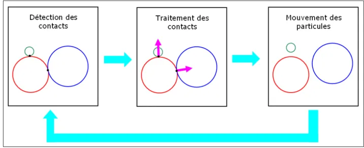 Figure 2.1  Représentation des trois étapes permettant de gérer les contacts.