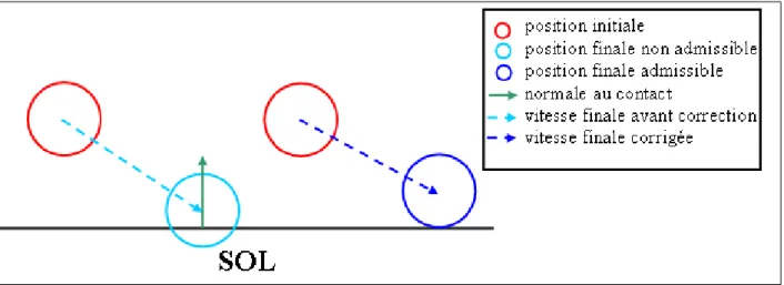 Figure 2.7  Vitesse après contact toujours corrigée pour que la position de la particule soit admissible.