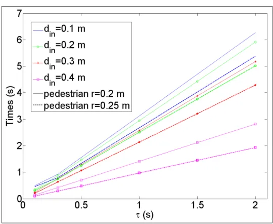 Figure 3.4  tf i en fonction de τ et din. La vitesse des piétons est de 1.5 m.s −1 et les rayons sont de 0.2 m et 0.25 m.