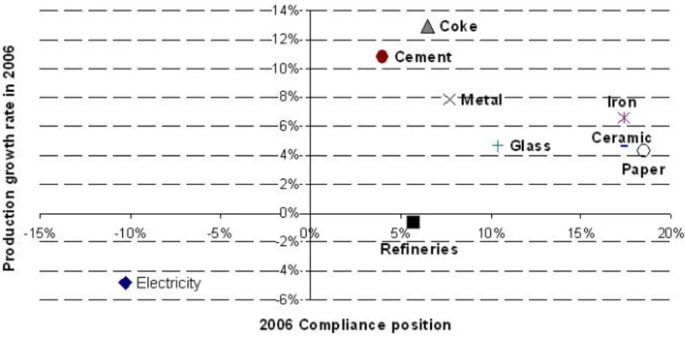 Figure 8: Emissions Compliance Positions and Production Growth Rates of EU ETS Sectors in 2006