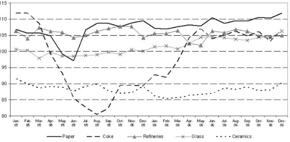 Figure 1: Variation of Industrial Production in Paper, Coke, Reneries, Glass and Ceramics Sectors in 2005 and 2006