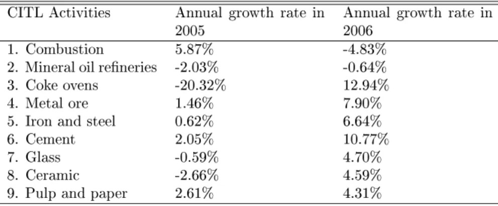 Table 2: Industrial Production Growth for EU ETS Sectors in 2005- 2005-2006