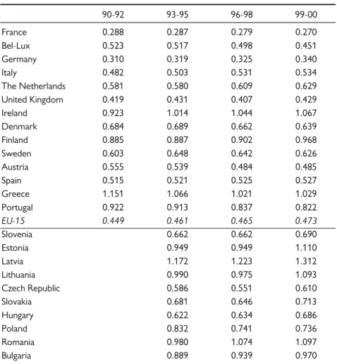 Table 7 provides information on the similarity in export structures within the CEECs on the one hand, and between the CEECs and the EU Member States on the other