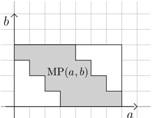 Figure 1.1. Plain and middle multiplication of polynomials