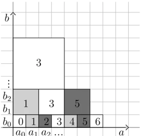 Figure 1.3. Semi-relaxed multiplication