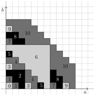 Figure 1.7. Relaxed multiplication with middle and short products