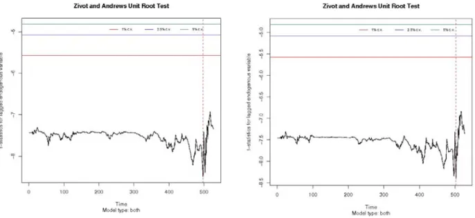Figure 2: Zivot-Andrews (1992) Test Statistic for the EUA (left) and sCER (right)  Variables 