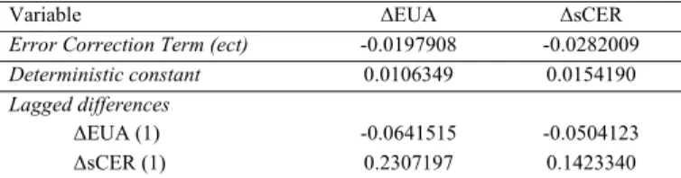 Table 2: Johansen Cointegration Rank Trace Statistic, Cointegration Vector,  Model Weights and VECM with Structural Break for the EUA and the CER  Variables