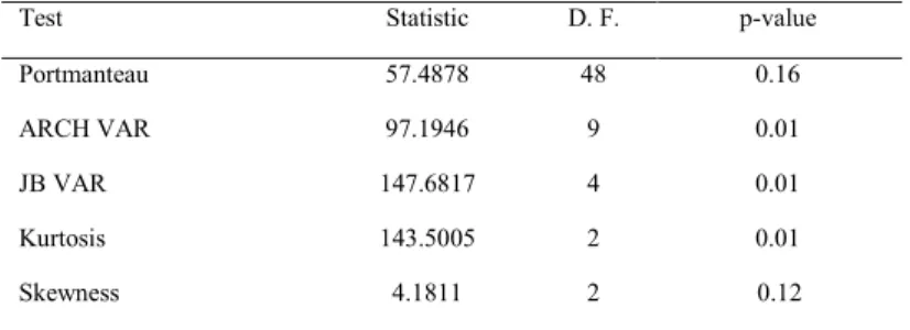 Table 3: Diagnostic test of VAR(4) Model 