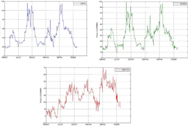 Figure 6: Clean Dark Spread, Clean Spark Spread, and Switch Price from March  9, 2007 to March 31, 2009 