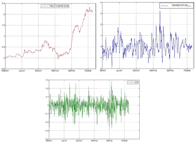 Figure 9: Slope of Yield Curve, Market Momentum, and VIX Index from March  9, 2007 to March 31, 2009 