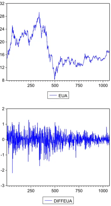 Figure 1: EUA Futures Price (top) and logreturn (bottom) forms from March 2007 to April 2011 8121620242832 250 500 750 1000 EUA -3-2-1012 250 500 750 1000 DIFFEUA