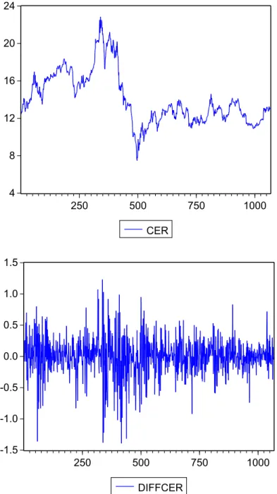 Figure 2: CER Futures Price in raw (top) and logreturn (bottom) forms from March 2007 to April 2011