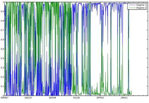 Figure 4: Regime transition probabilities estimated from the two-regime Markov-switching VAR for EU AF U T RET and CERF U T RET