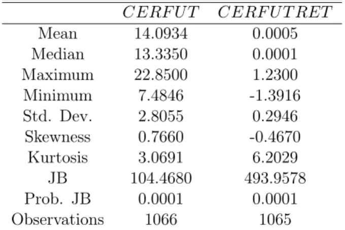 Table 2: Descriptive statistics for the CER ECX futures price CERF U T CERF U T RET