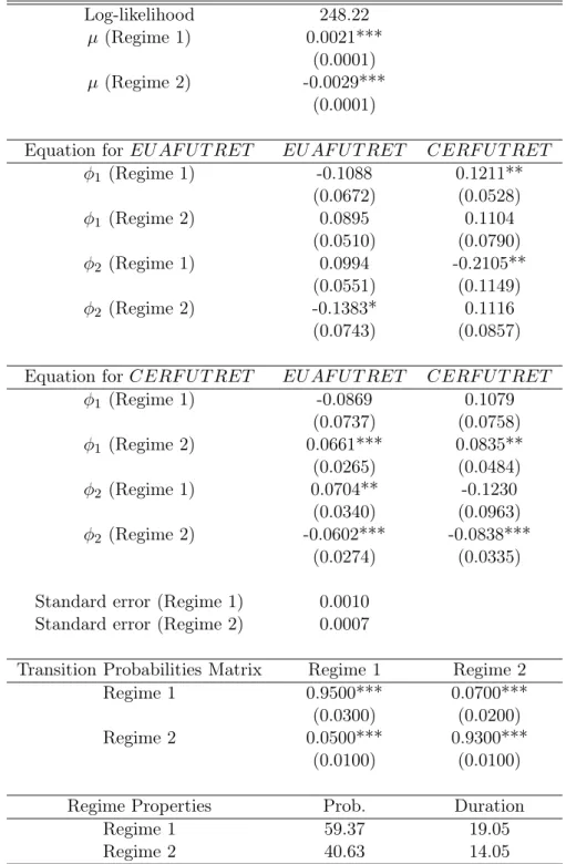 Table 3: Estimation results of the two-regime Markov-switching VAR for EU AF U T RET and CERF U T RET