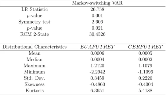 Table 4: Robustness checks of the two-regime Markov-switching VAR for EU AF U T RET and CERF U T RET