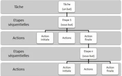 Figure 17 : Présentation hiérarchique d’une tâche en étapes séquentielles 
