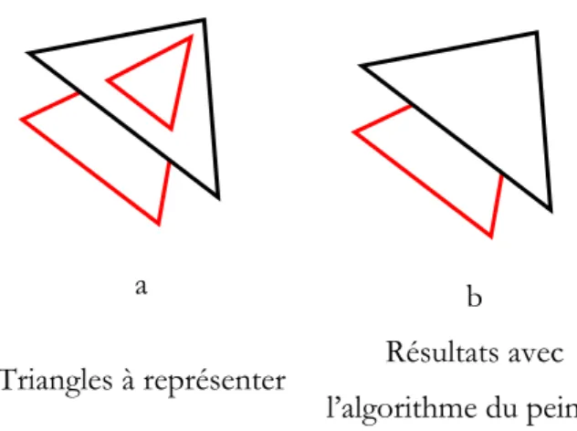 Figure II-5 : Algorithme du peintre mis en défaut par des faces sécantes. 