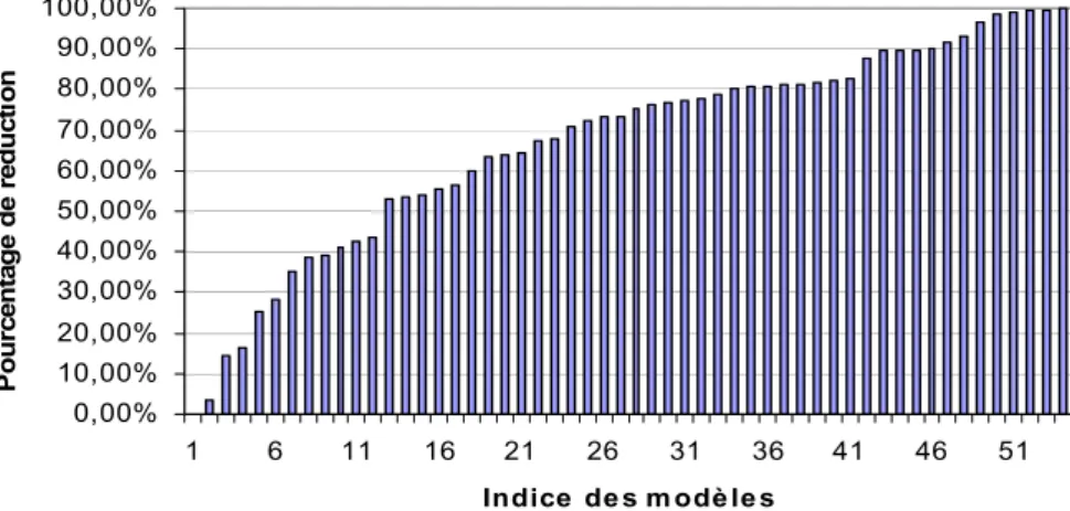 Figure II-26 : Pourcentage de réduction modèle par modèle.  L'axe des abscisses représente chacun des modèles constituant 