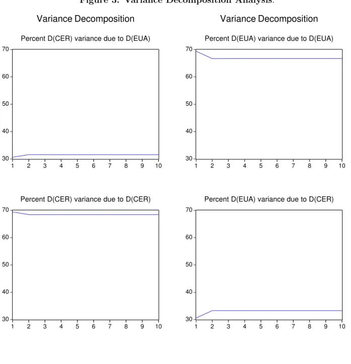 Figure 3: Variance Decomposition Analysis. 3040506070 1 2 3 4 5 6 7 8 9 10