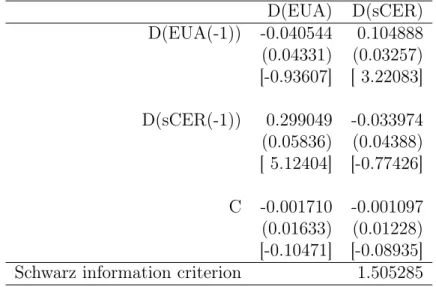 Table 4: Vector Autoregression Estimates . D(EUA) D(sCER) D(EUA(-1)) -0.040544 0.104888 (0.04331) (0.03257) [-0.93607] [ 3.22083] D(sCER(-1)) 0.299049 -0.033974 (0.05836) (0.04388) [ 5.12404] [-0.77426] C -0.001710 -0.001097 (0.01633) (0.01228) [-0.10471] 