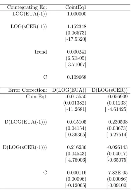 Table 7: Vector Error Correction Estimates.