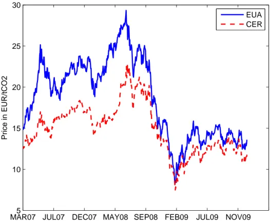 Figure 1: Time-Series of EUA and sCER Prices.