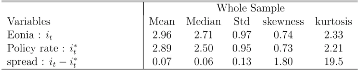 Table 1 : Descriptive statistics, from June, 28 2000 to January, 16 2007 . Table 1 shows that, over the whole sample, the overnight rate is on  av-erage above the official rate by around 7 bp