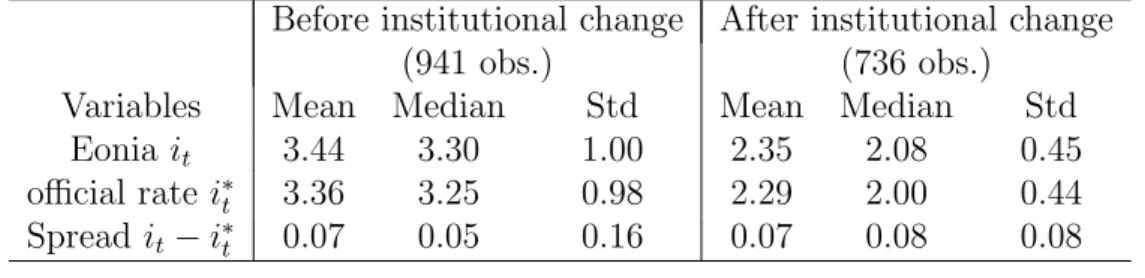 Table 2 : Descriptive statistics from June, 28 2000 to March 9, 2004 (Before institutional change), and from March, 10 2004 to January, 16, 2007 (After institutional change).