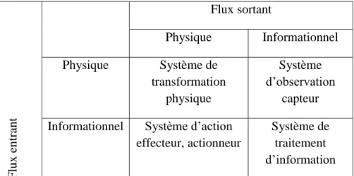 Figure 3: concept système, entrée du système
