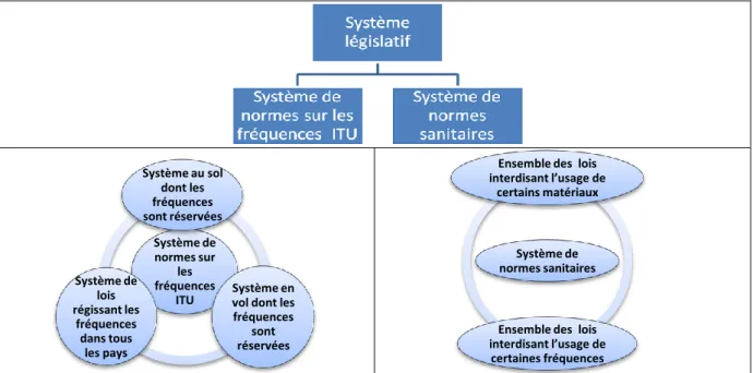 Figure 7 : système législatif  