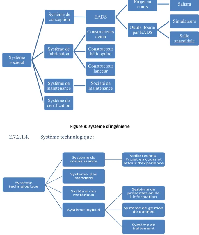 Figure 8: système d’ingénierie   2.7.2.1.4.  Système technologique :  