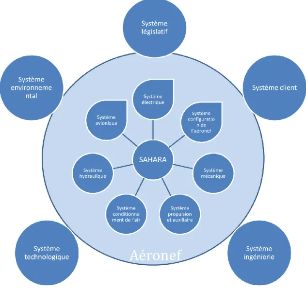 Figure 14 : SAHARA, un système dans un système soumis a un environnement direct et indirect 