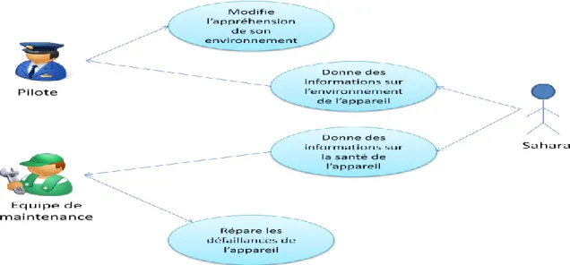 Figure 21 : cas d’utilisation hélicoptère et avion  