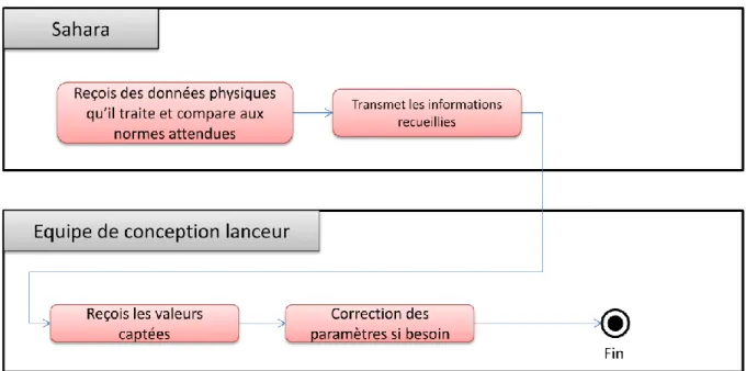 Figure 23.4 : scenario opérationnel Sahara/équipe de conception   