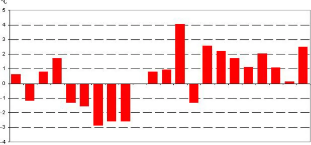 Figure 5: European temperature index: its deviation from their seasonal average Source: Powernext Weather indices, Tendances carbone from Caisse des Dépôts