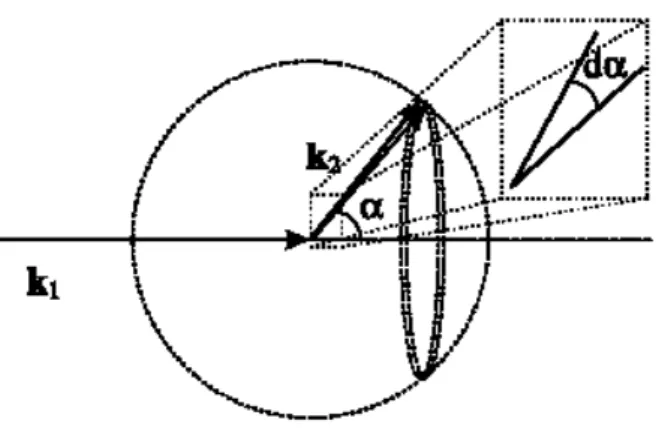 Fig. 2.3 – Illustration de la diffusion 3D due ` a l’impact avec un globule rouge (le globule rouge est localis´e ` a l’origine